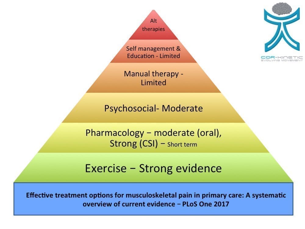 hierarchy of evidence for pain treatments